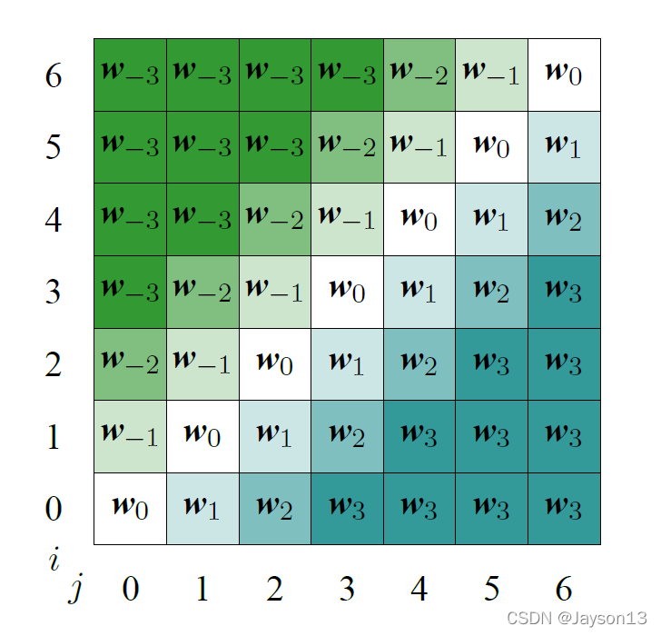 Peso relativo da posição a_ij