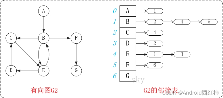 【基础知识整理】图的基本概念  邻接矩阵  邻接表