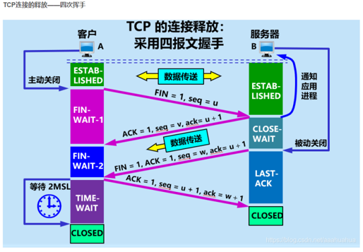 计算机网络期末总复习知识点