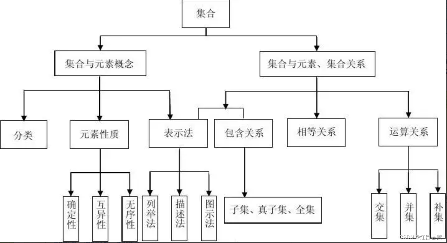 数学基础从高一开始1、集合的概念