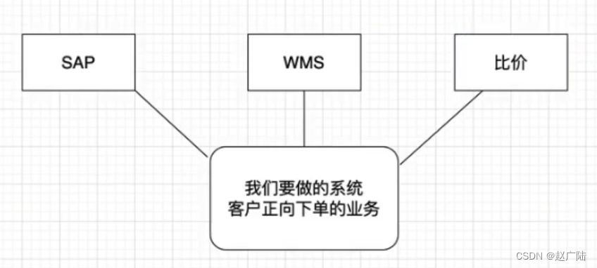 Java架构师系统架构设计确定系统边界