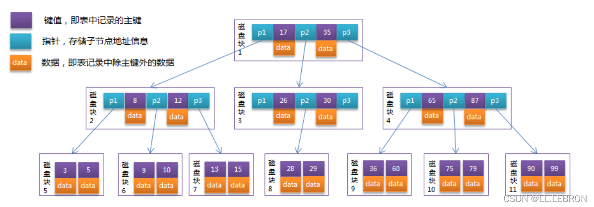 [外链图片转存失败,源站可能有防盗链机制,建议将图片保存下来直接上传(img-nXCY8O8u-1639753731460)(【面试题】MySQL篇-常见面试题p1.assets/fa53fe03878576c5acc9f89de87995a9.png)]