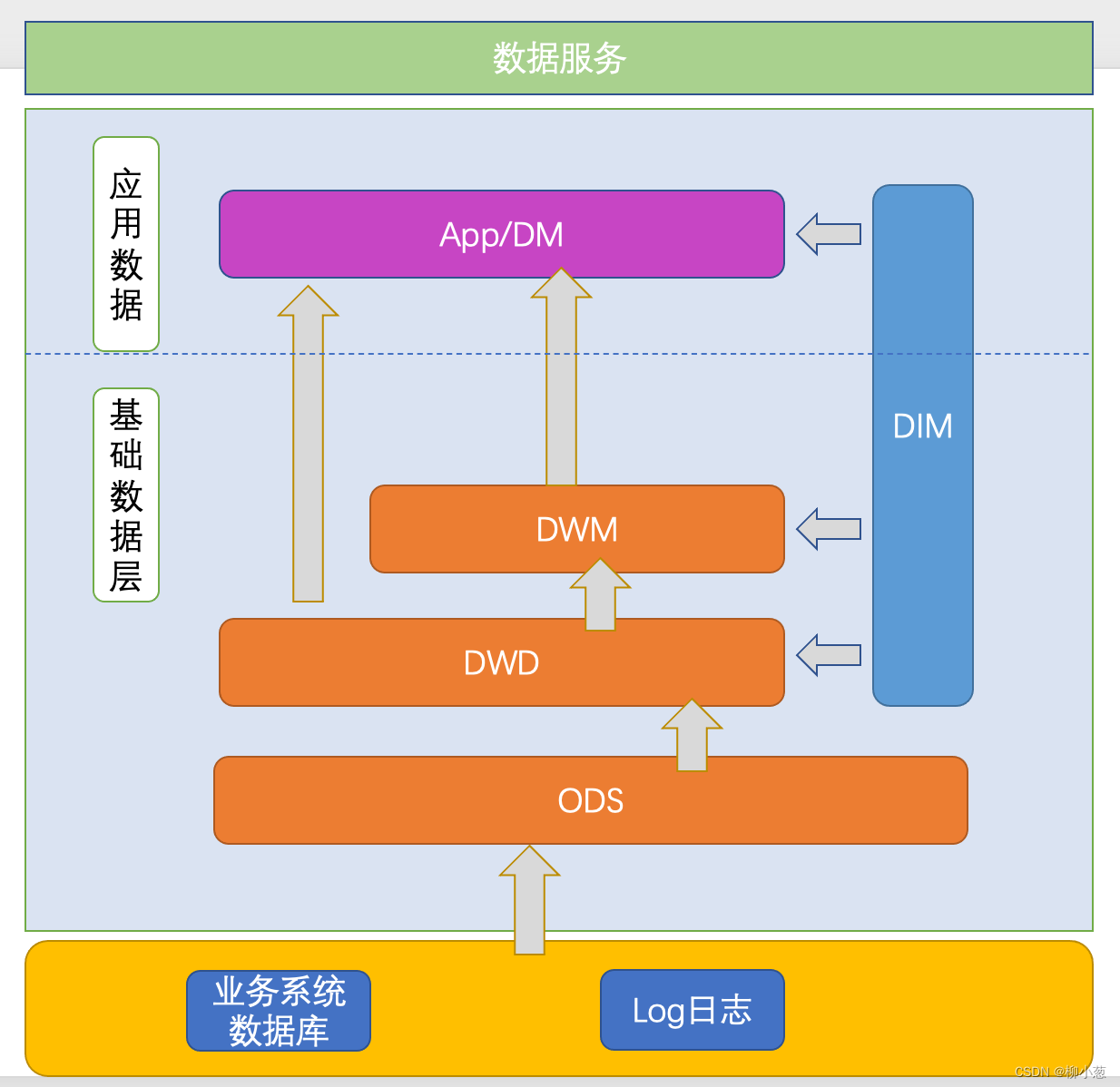 数据仓库入门介绍