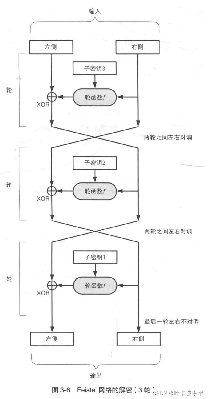 密码学入门——Feistel网络