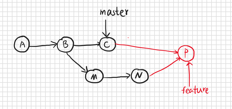 git merge