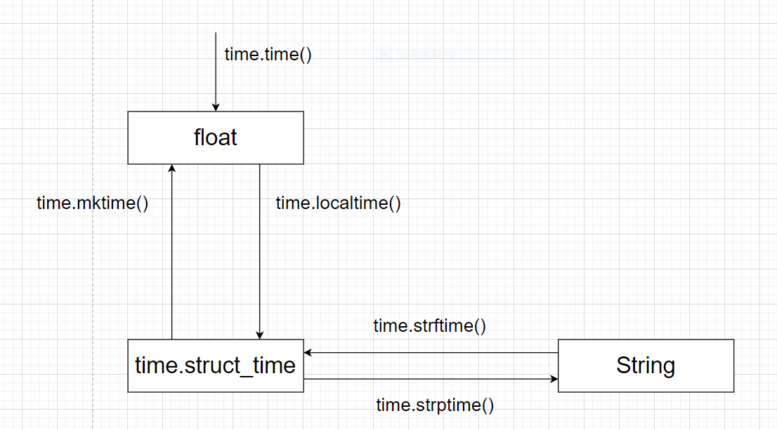 python时间格式转化_python中time.time()函数转数值-CSDN博客