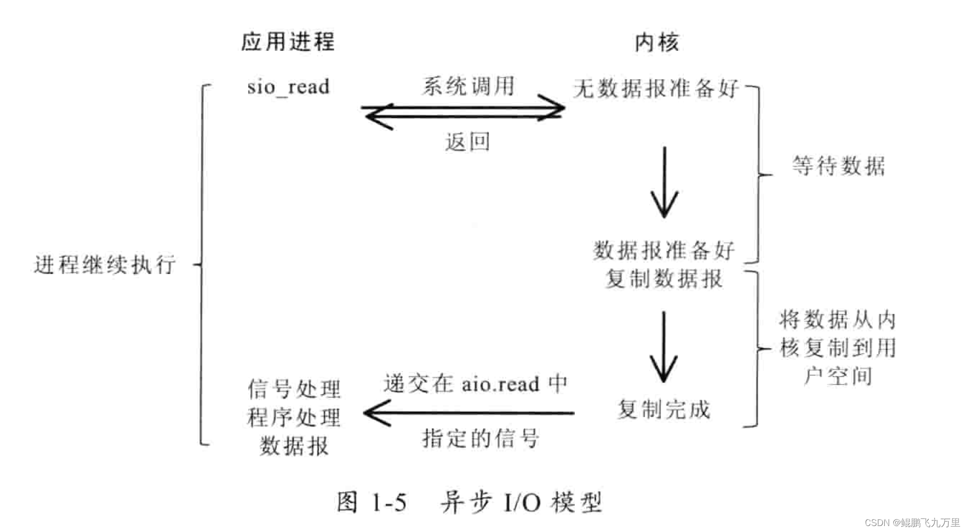 异步IO