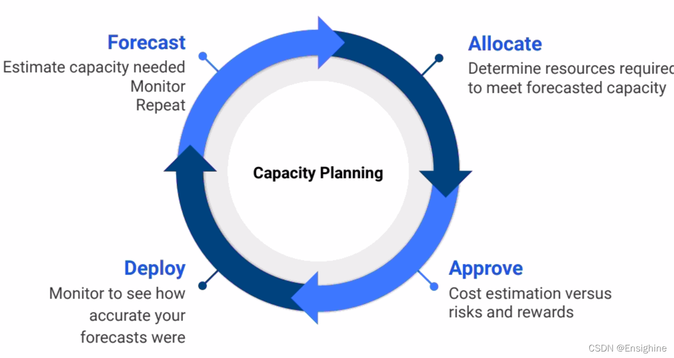 capacityplanning