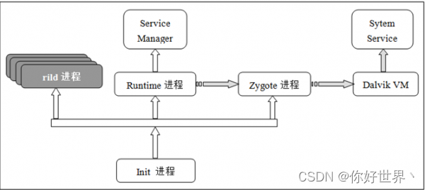 Runtime进程启动流程图