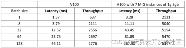 NVIDIA安培架构下MIG技术分析