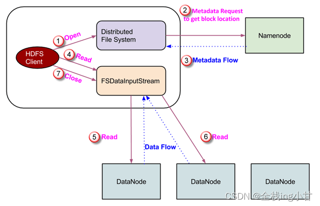 Hadoop HDFS特性和基本操作（hadoop离线-03）