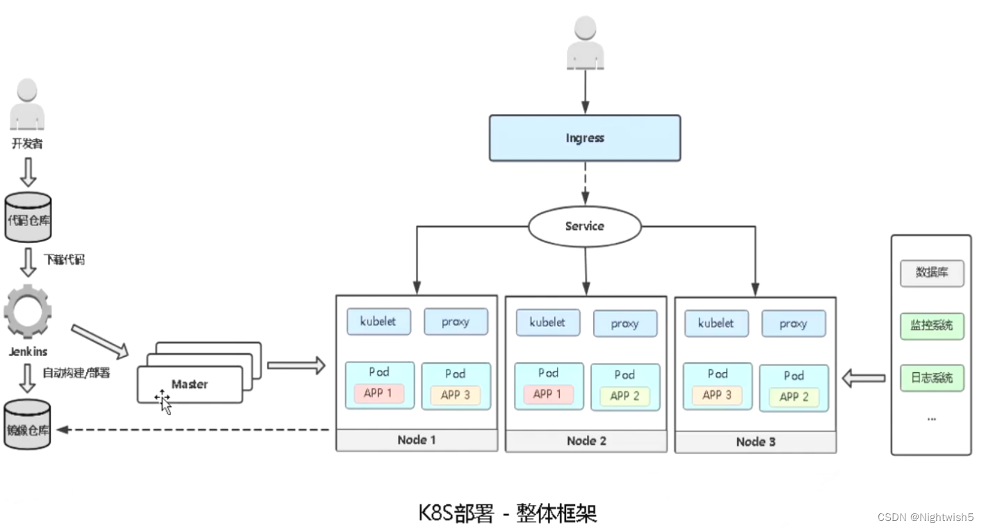 从运维角度看微服务  k8s部署微服务【偏理论】【AL】