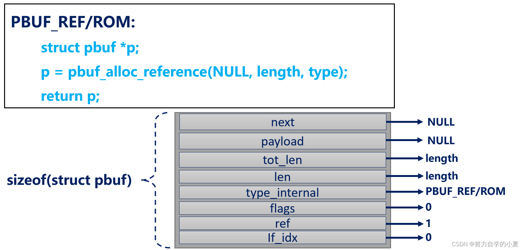 pbuf_alloc的REF/ROM示意图