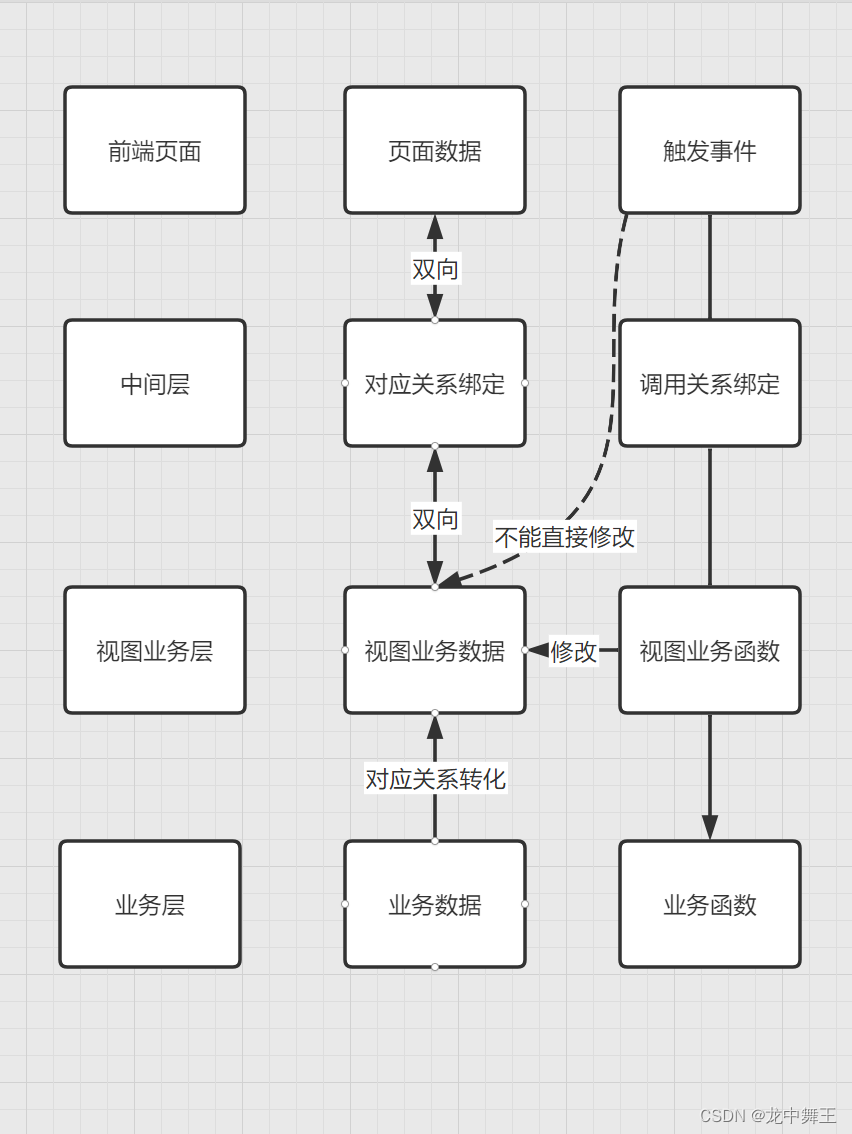 MVVM框架代码逻辑整合