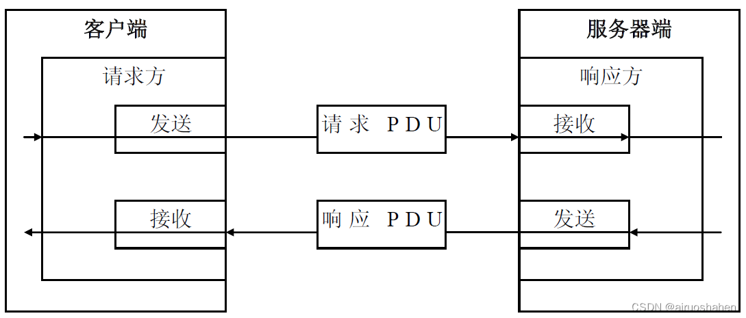 BACnet协议详解——应用层说明一