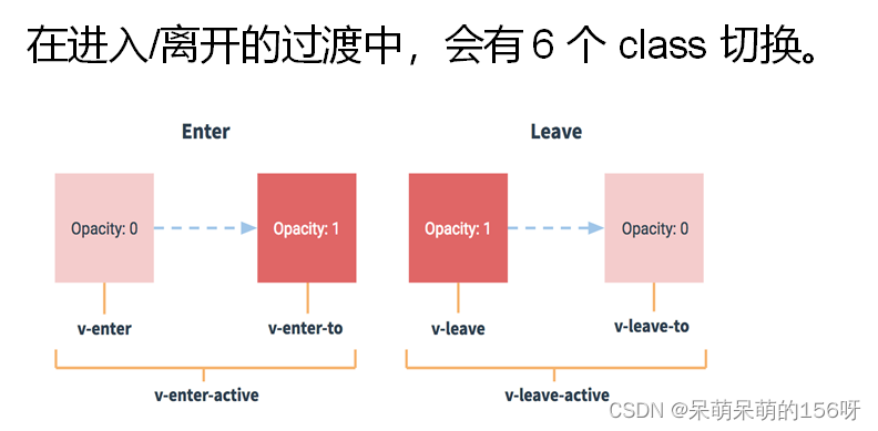 【Vue】vue基础语法——自定义指令、过滤、组件和动画（内附详细案例代码）——day04