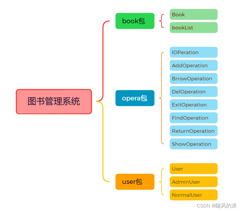 图书管理系统（Java实现简易版）