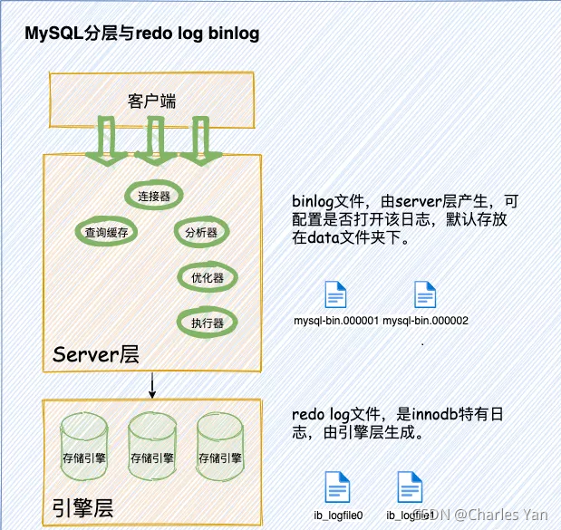 MySQL架构分层图