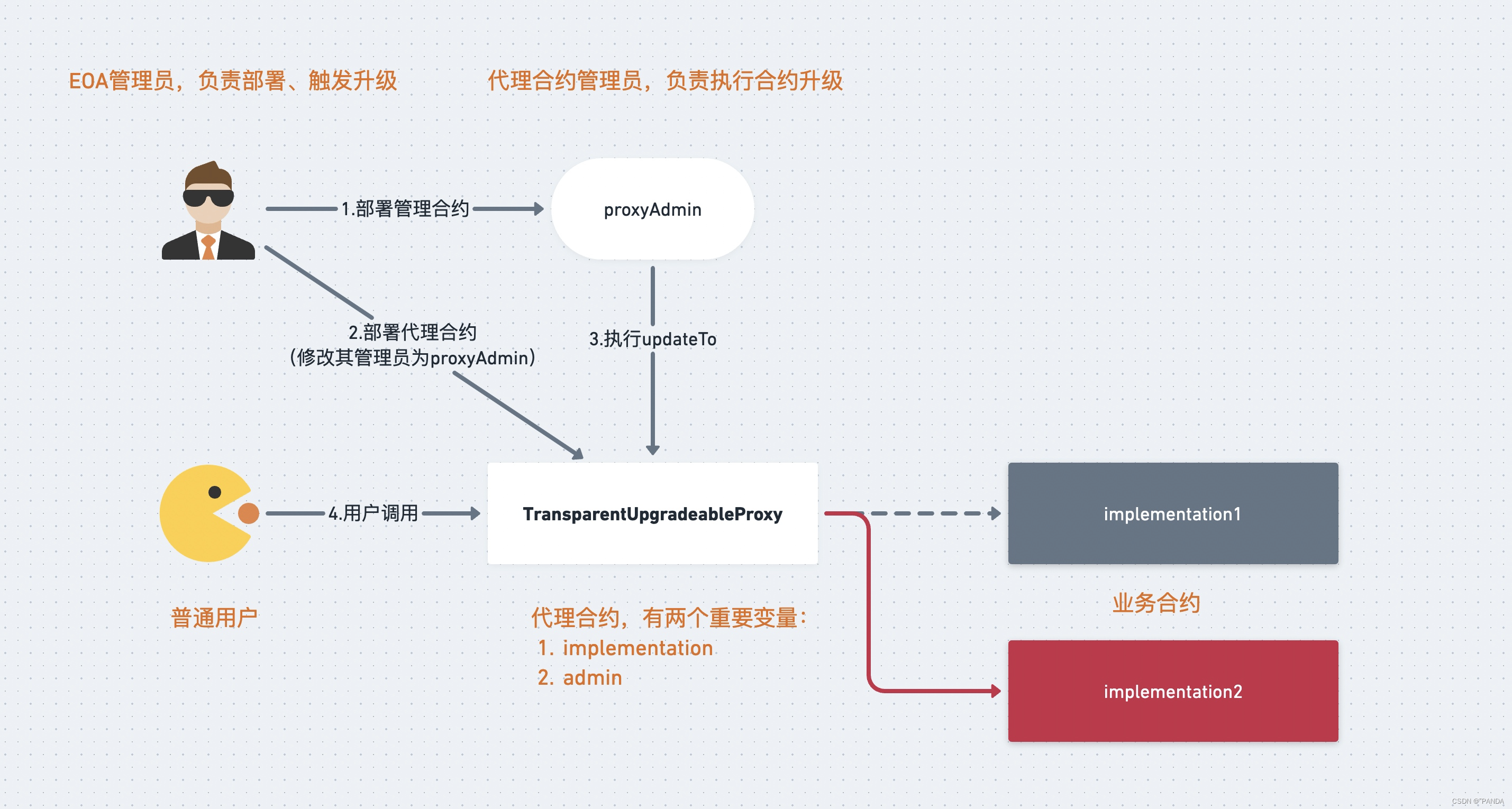 世界杯竞猜项目Dapp-第五章（合约升级）