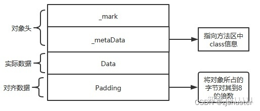 java普通对象结构