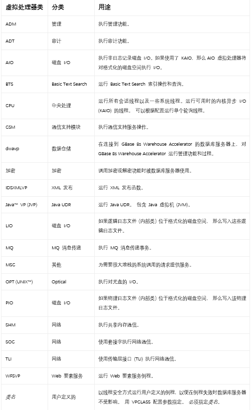 GBase 8s虚拟处理器