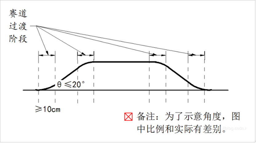 ▲ Figure 1.1 Description of the ramp in the rules