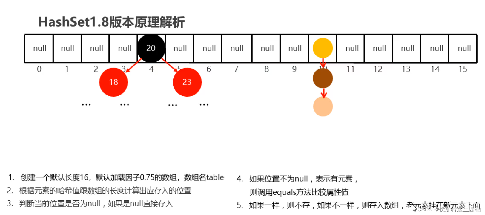 hashset1.8原理