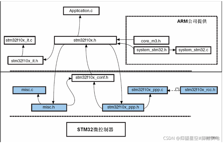 stm32f10x标准外设库体系结构图
