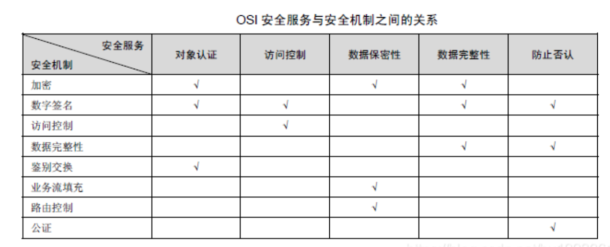 系统架构设计师 - 信息安全技术