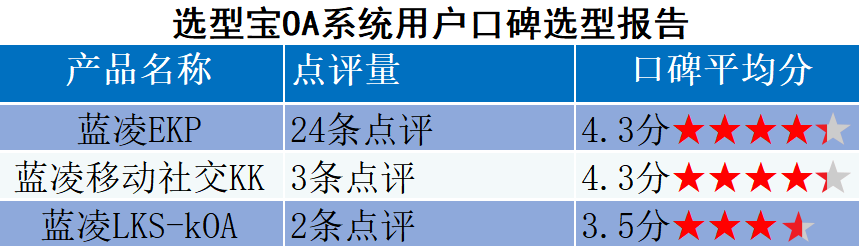 蓝凌OA办公系统怎么选?什么是用户口碑最好的蓝凌OA系统？