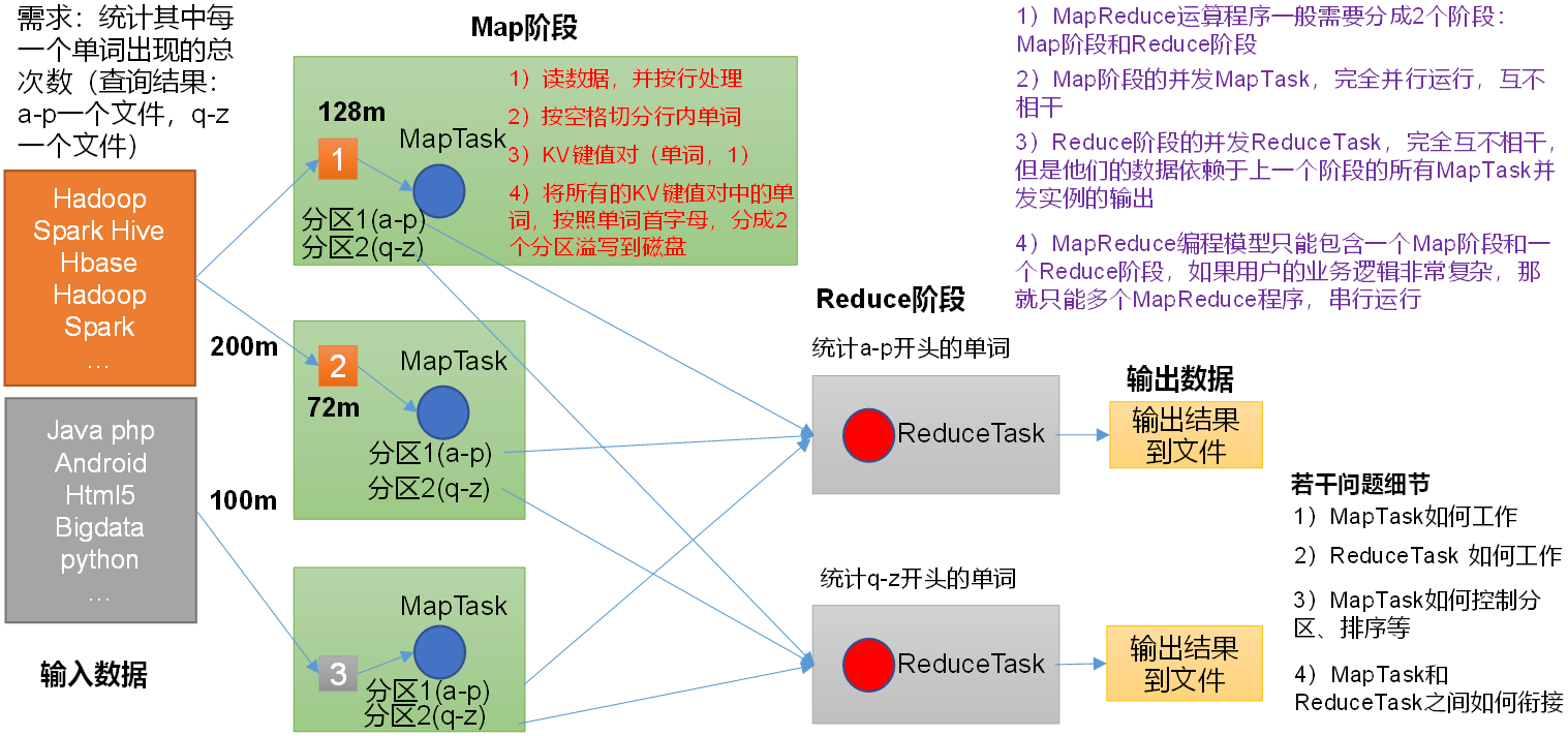 尚硅谷大数据技术Hadoop教程-笔记04【Hadoop-MapReduce】