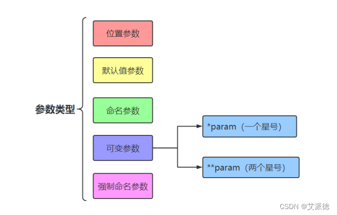 Python入门【变量的作用域(全局变量和局部变量)、参数的传递、浅拷贝和深拷贝、参数的几种类型 】(十一)