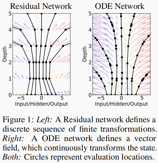 Neural Ordinary Differential Equations-CSDN博客