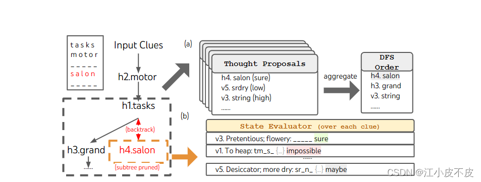 Tree of Thoughts: Deliberate Problem Solving with Large Language Models