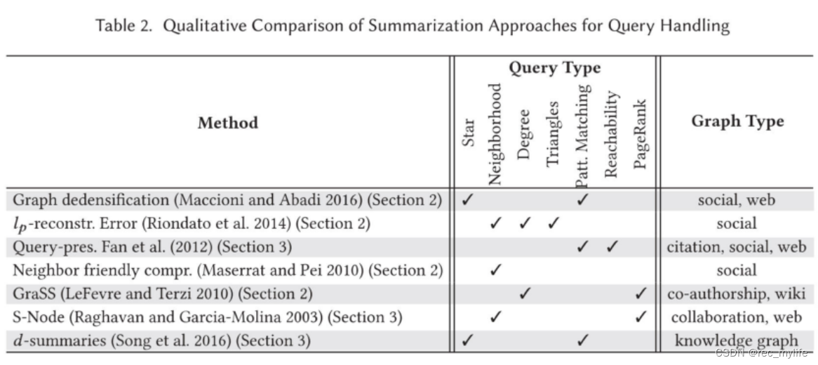 Graph Summarization Methods and Applications: A Survey