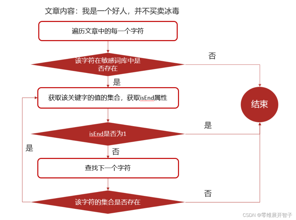 文章审核之敏感词过滤