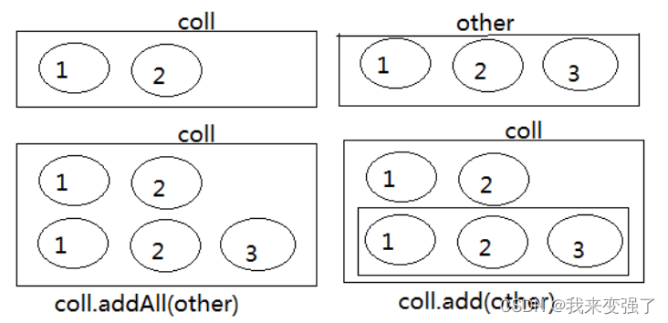 JAVA集合框架 一:Collection（LIst，Set）和Iterator（迭代器）