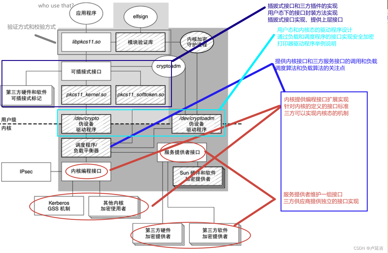 安全加密框架图——Oracle安全开发者