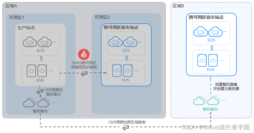 第7期 部署两地三中心解决方案SDRS+CBR