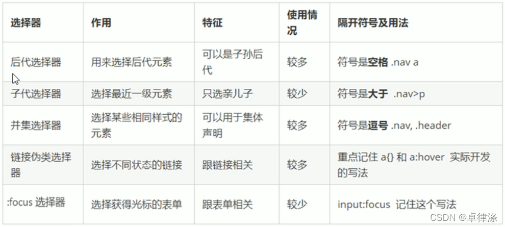 CSS深入基础篇---复合选择器(2)