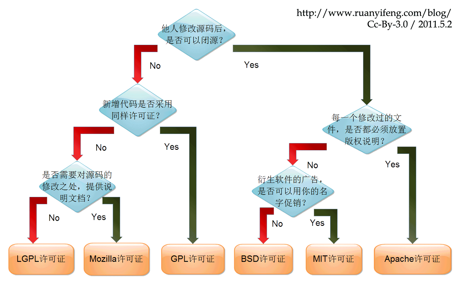 【开源协议】关于6种开源协议的说明(GPL,LGPL,BSD,MIT,Apache)