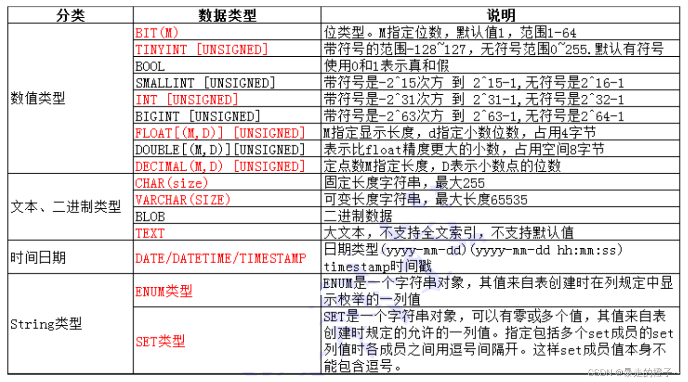 Mysql数据库 数据类型 数据库tinyint Csdn博客