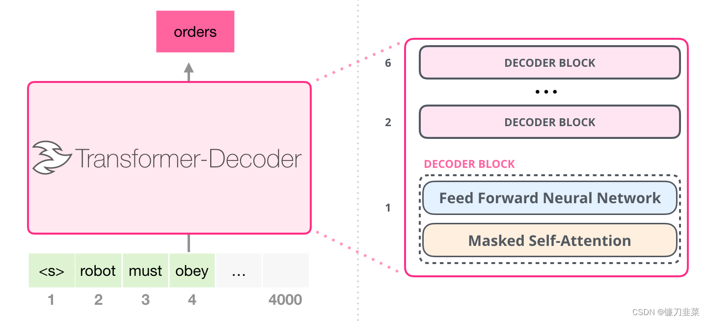 Transformer-Decoder