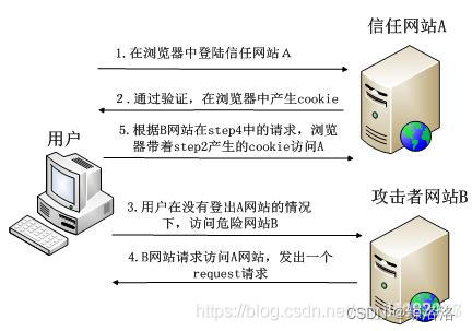 常见网络攻击及防御方法总结（XSS、SQL注入、CSRF攻击）