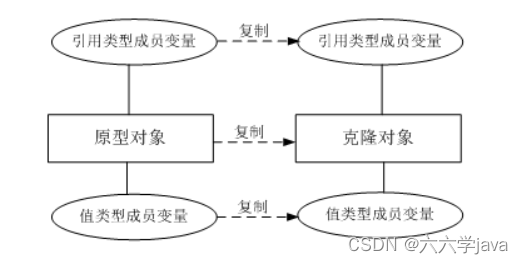 【设计模式】创建型-原型模式