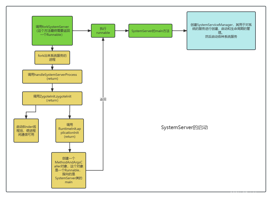 Android系统的启动流程（二）：SystemServer处理过程