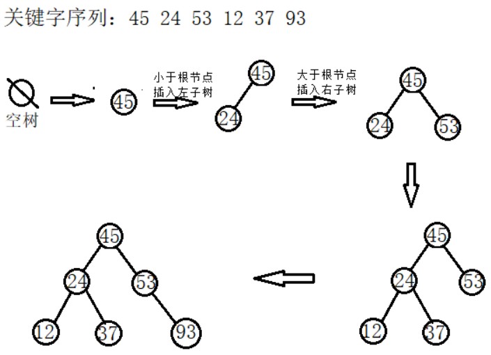 数据结构复习之树表查找_数据结构树表查找-csdn博客