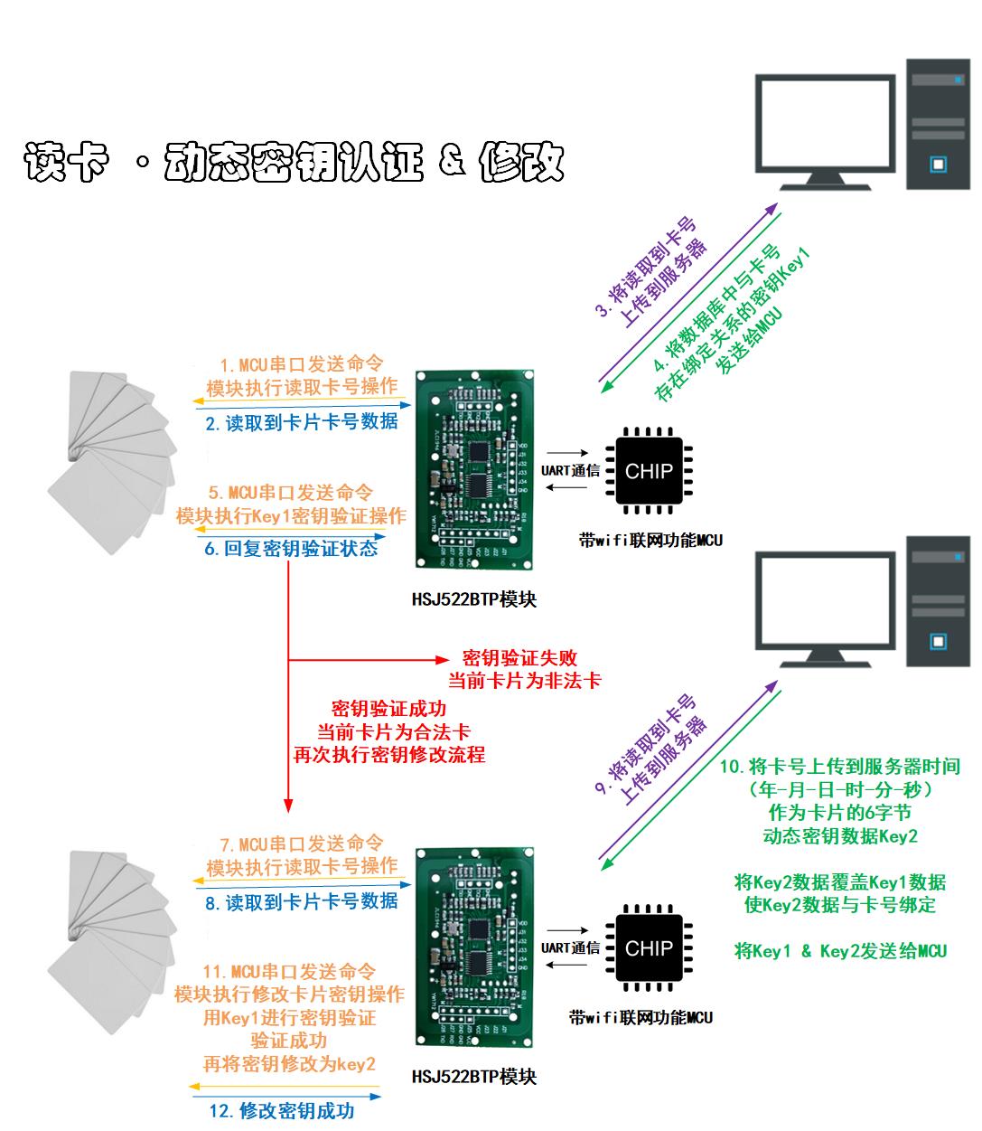 IC卡防复制 设备联网 动态密钥方案说明 一卡通 门禁卡防破解Mifare卡低成本动态加密实现思路