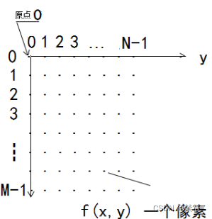 数字图像的坐标表示