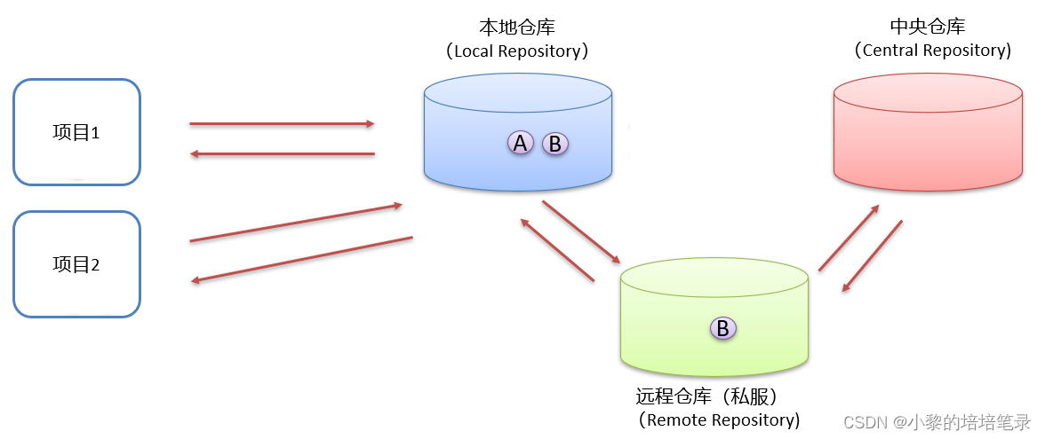 Maven 基本使用及依赖管理。